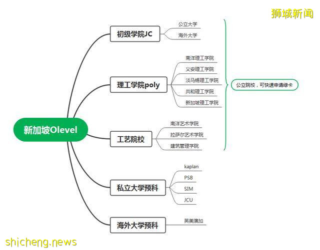 怎样申请新加坡读高中