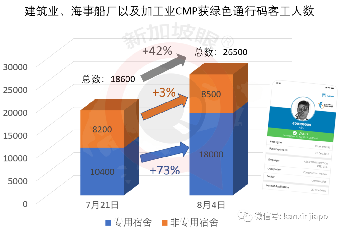 今增XXX，累计YYYYY | 逾26万客工获得“绿灯”逐步复工