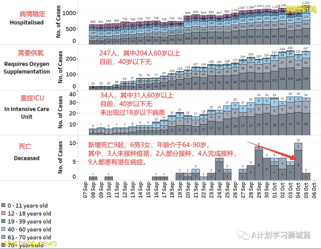 10月6日，新加坡新增3577起，其中社区2932起，宿舍客工630起，输入15起；再有三名年长逝世