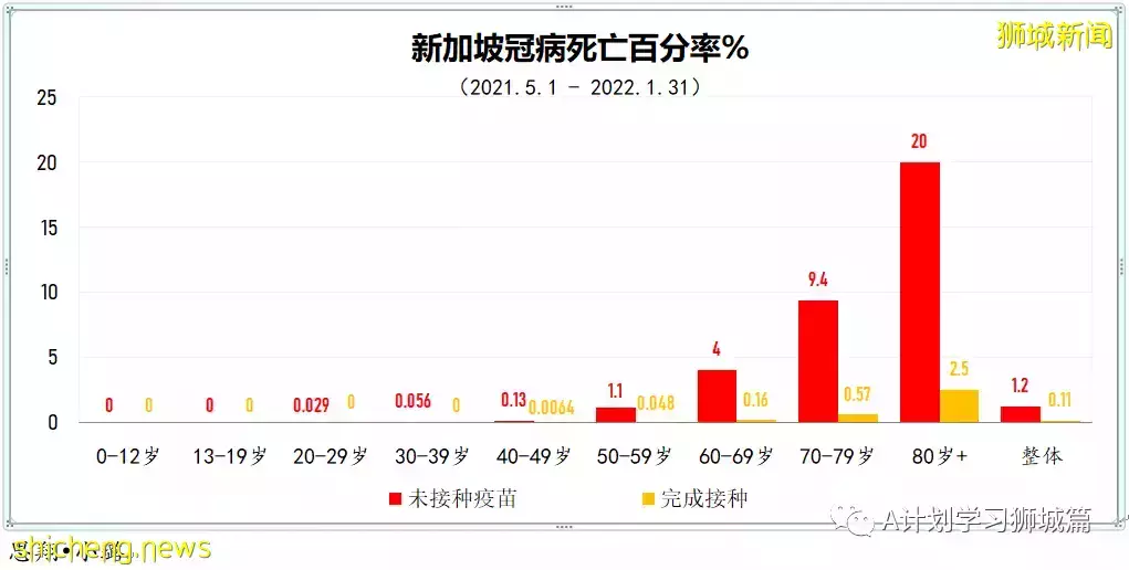 新增16883起，目前住院1352人；新加坡抵境检测改为ART，冠病密接观察期缩短到五天