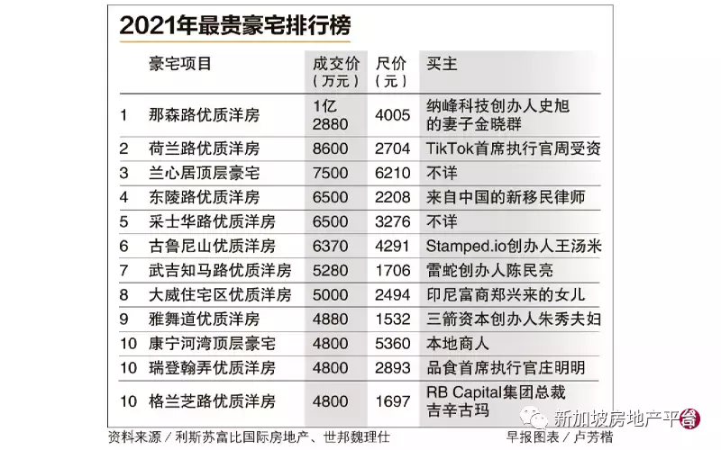 去年最贵豪宅成交价1亿2880万元 新移民和科技新贵成优质洋房主力买家