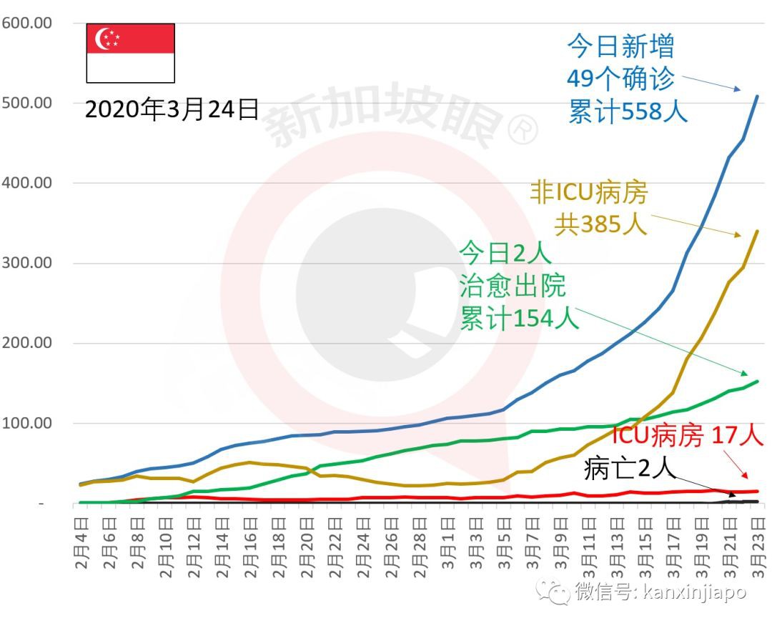 今日新增49，总计558|新加坡关闭娱乐场所，入境都交健康申报