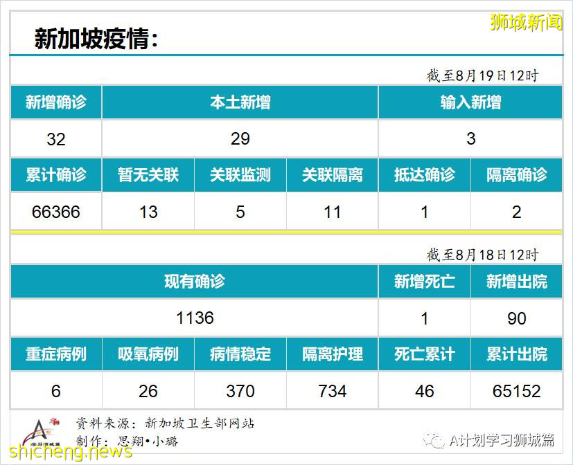 8月19日，新加坡疫情：新增32起，其中本土29起，输入3起；公立培群学校一名小五生确诊