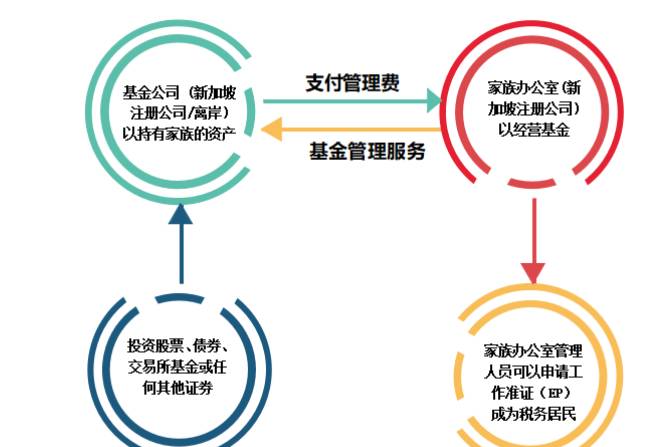 家族财富 了解新加坡单一家族办公室的最佳移民方案