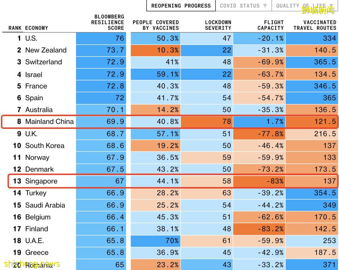 廣東飛新加坡入境者免隔離了！最新防疫排名，中國終于第一