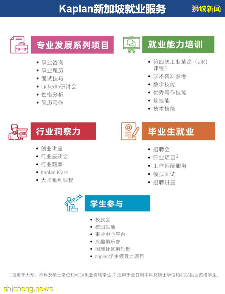 Kaplan新加坡合作大學在2022年QS畢業生就業競爭力排名中取得優異成績