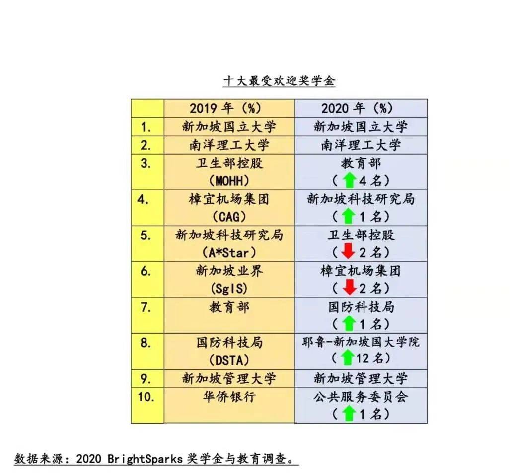 新鲜出炉！新加坡2020最热专业和最受欢迎奖学金