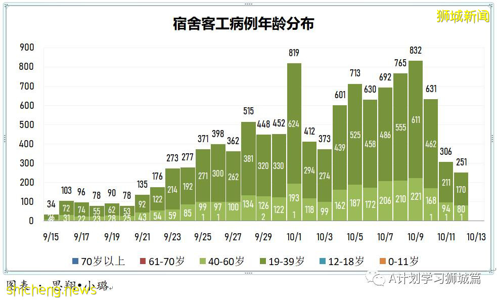 10月13日，新加坡新增3190起，其中社區2686起，宿舍客工498起，輸入4起；九人死于冠病