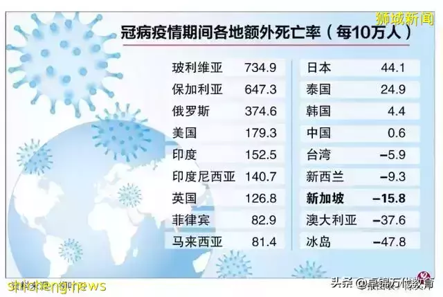 美国研究：新加坡冠病疫情期间整体死亡人数减少