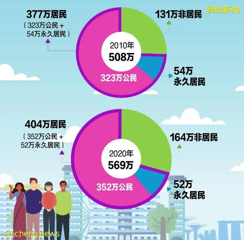 最新全国人口普查公布，新加坡人口增速有史以来最慢