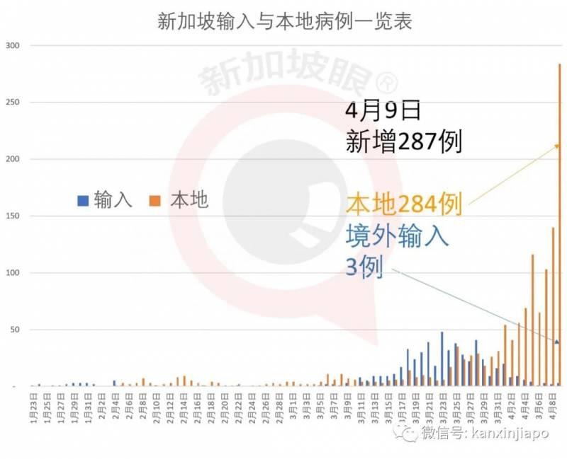 激增287例，累计1910 | 新加坡上万人不听话，抗疫援助50亿恐打水漂