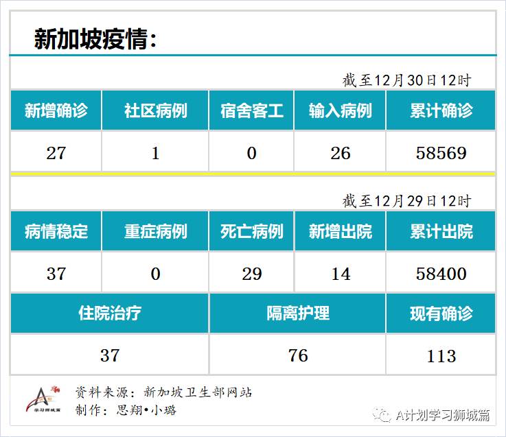 12月30日，新加坡疫情：新增27起，其中社区1起，输入26起