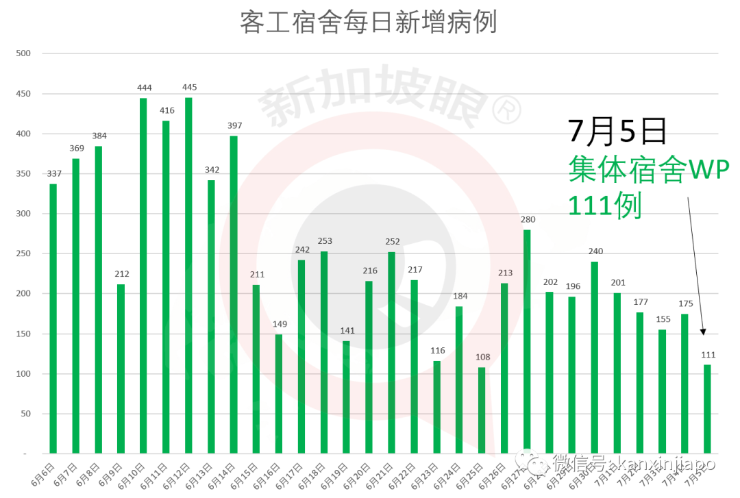 今增X，累计X | 新加坡反对党：政府错过检测时机导致疫情爆发，执政党：你歪曲事实