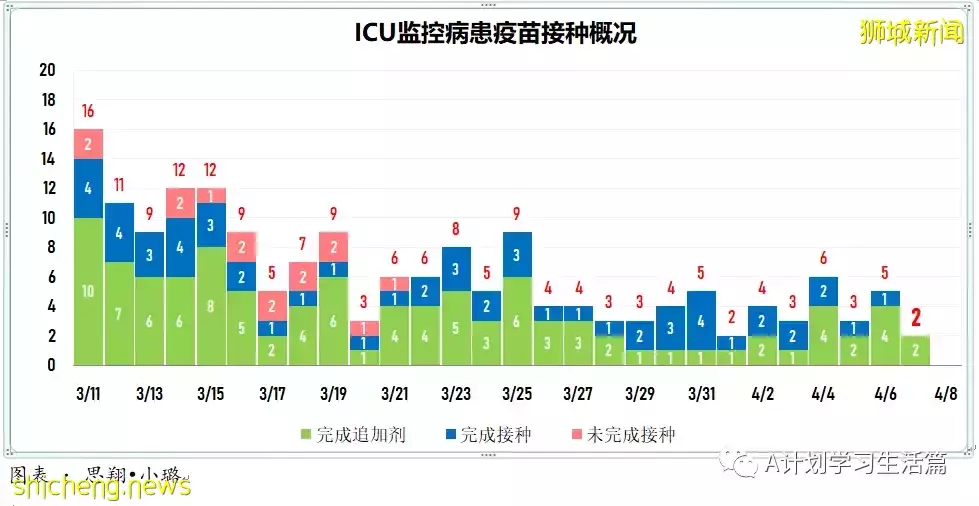 新增4014起，住院病患还有384人；研究生现奥密克戎出现症状时长比德尔塔短两天