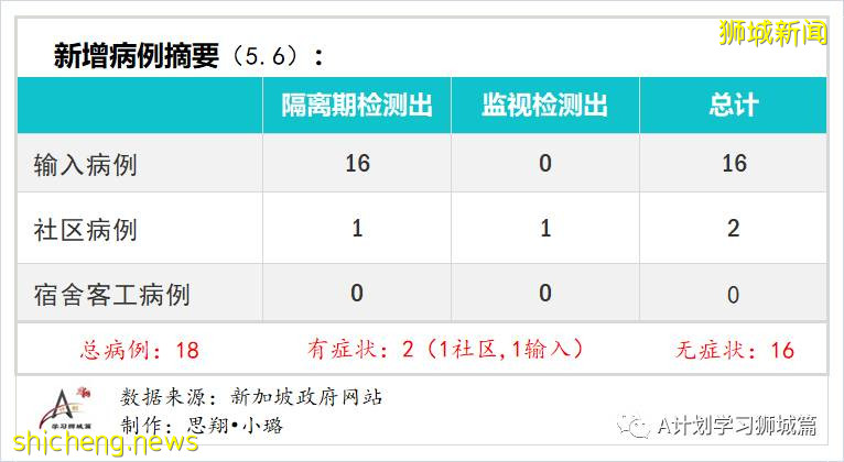 5月7日，新加坡疫情：新增25起，其中社區4起，輸入21起；本地疫苗注射不良反應率0.13%