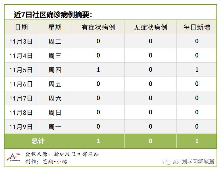 11月10日，新加坡疫情：新增9起，其中社区1起，宿舍客工1起，输入7起