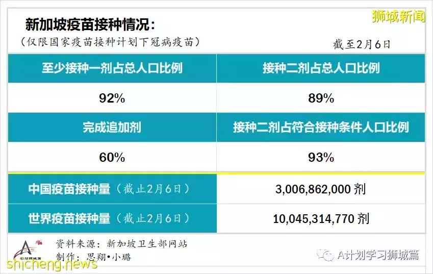 新增13011起，目前住院病患1194人；新加坡新增病例再次破万