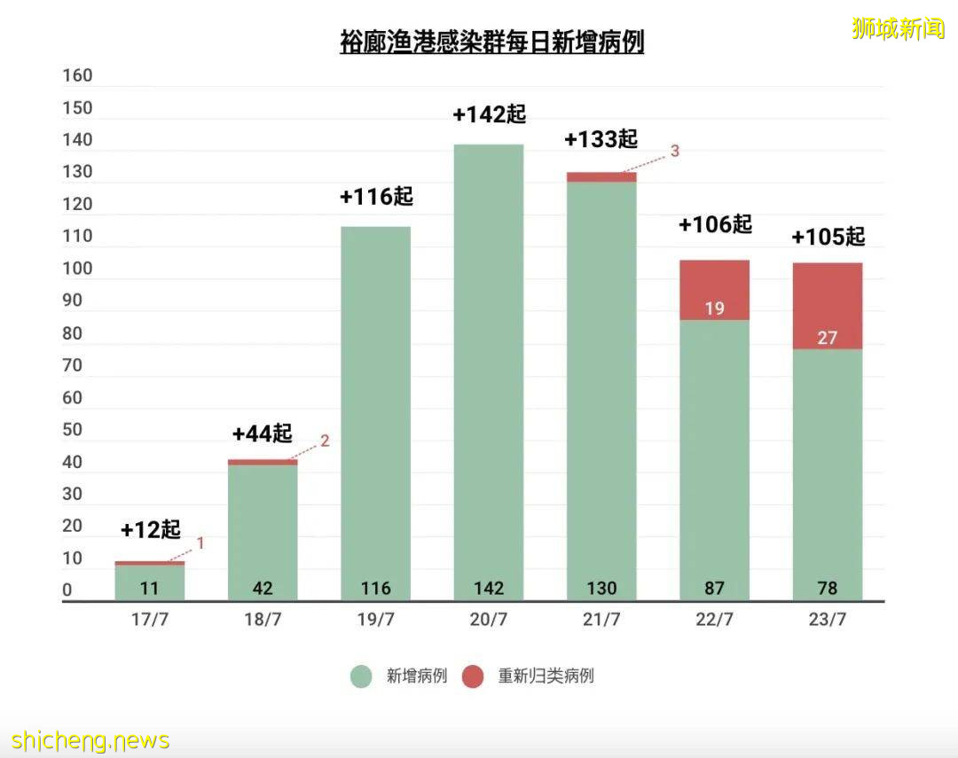 可怕！德爾塔病毒量是原始新冠的1000倍！無關聯病例增多