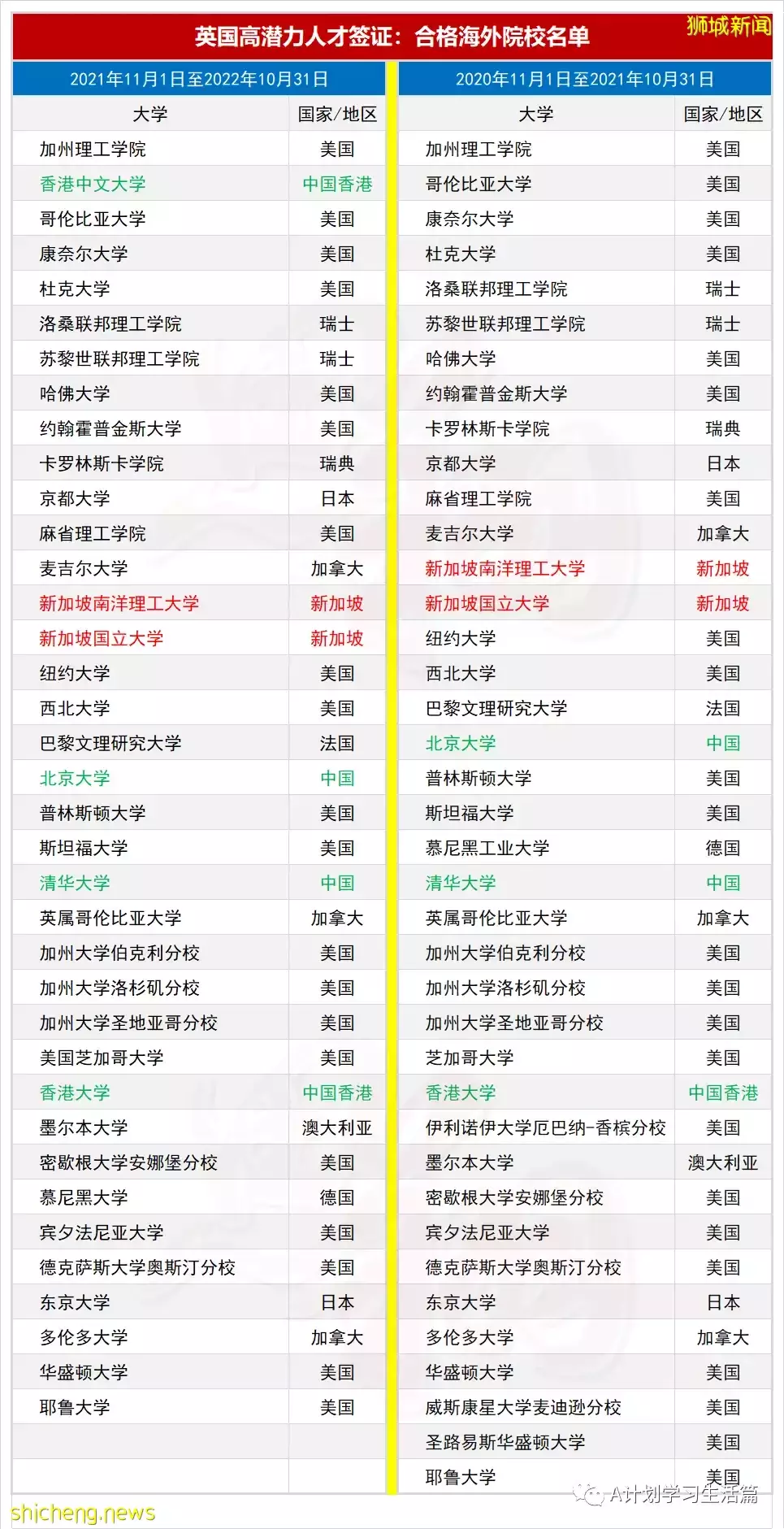 英国推出“高潜力人才”签证，新加坡国大和南大毕业生可申请