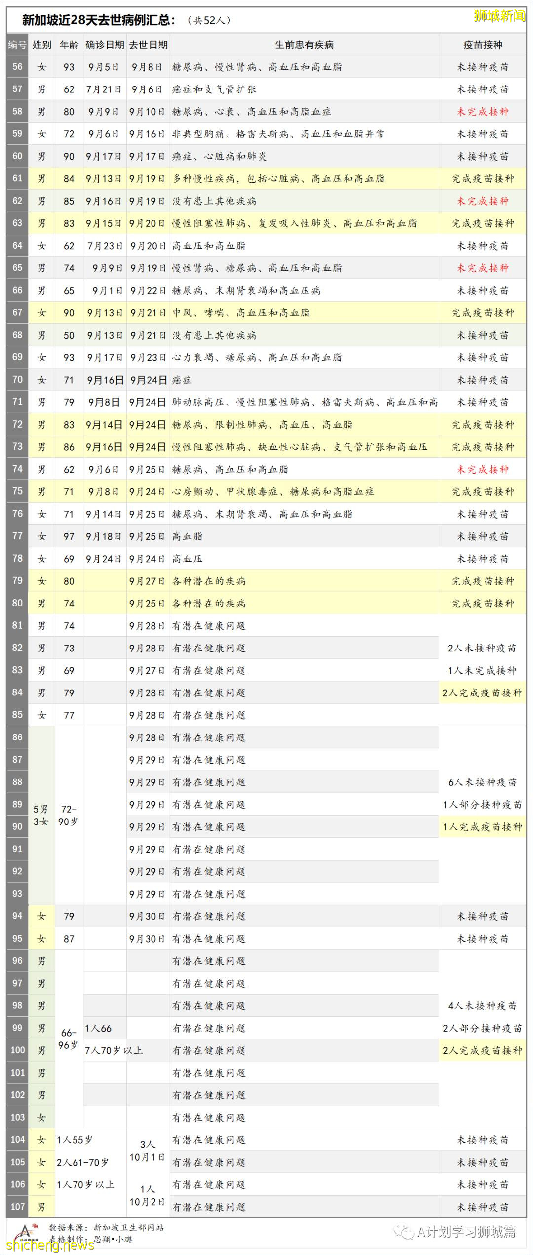 10月3日，新加坡新增2057起，其中本土2049起，输入8起； 六名年长者死于冠病并发症