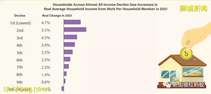 新加坡家庭月入中位数终于超越疫情前水平，达9520元