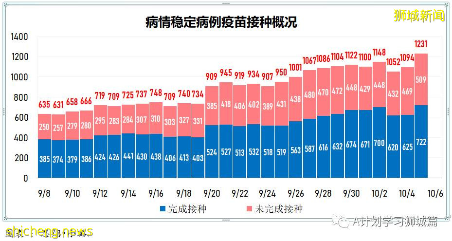 10月6日，新加坡新增3577起，其中社区2932起，宿舍客工630起，输入15起；再有三名年长逝世