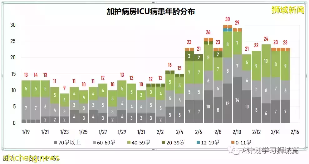 新增16883起，目前住院1352人；新加坡抵境检测改为ART，冠病密接观察期缩短到五天