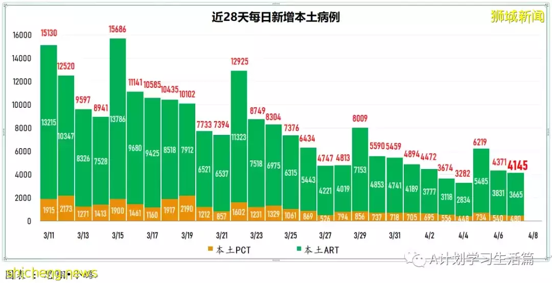 新增4014起，住院病患还有384人；研究生现奥密克戎出现症状时长比德尔塔短两天