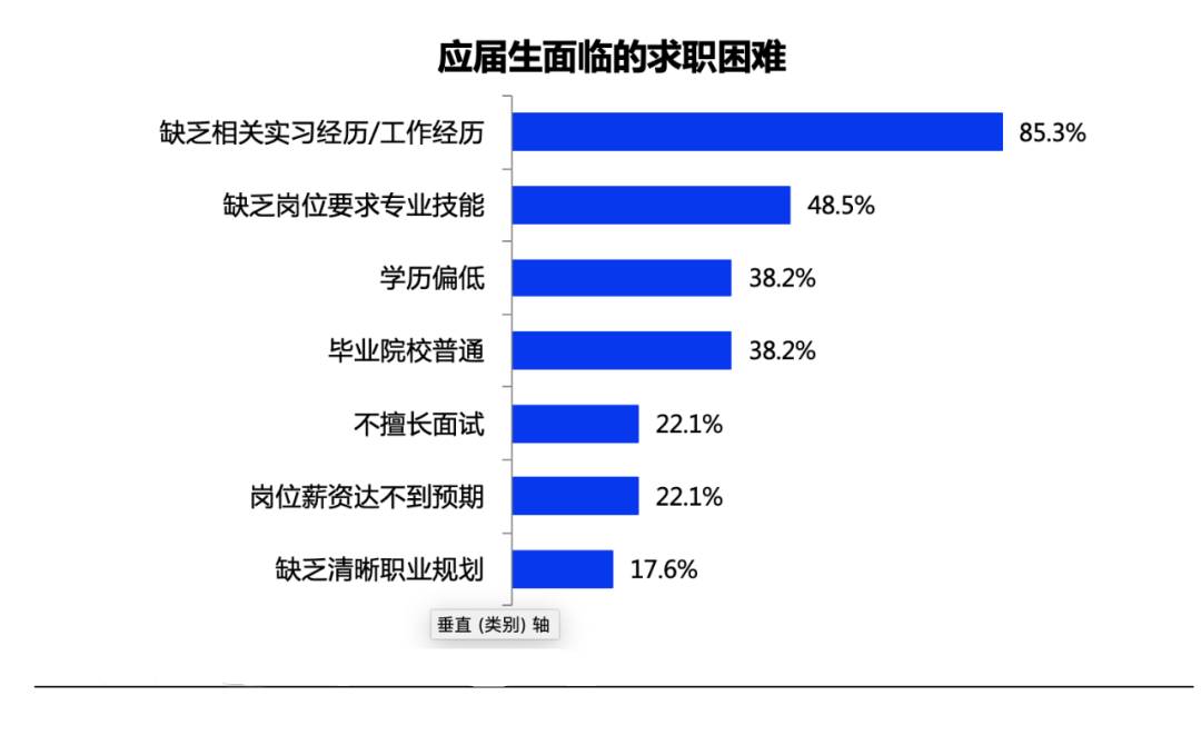 应届生就业难在哪？新加坡大学是如何提升学生就业率的