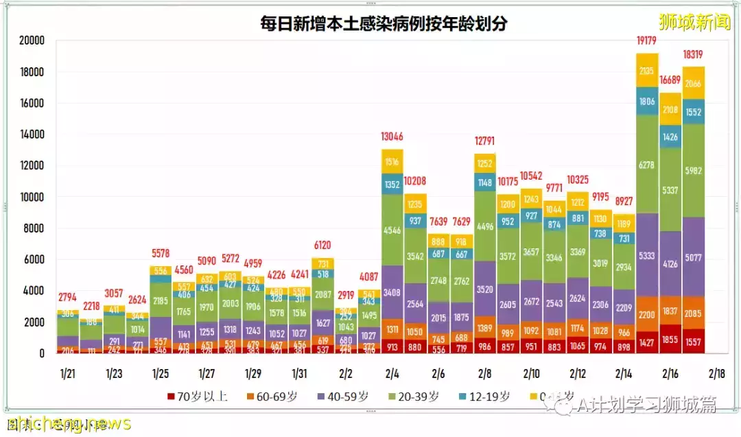 新增18094起，目前住院病患1458人；世衛建議縮短隔離天數，以緩解關鍵服務壓力