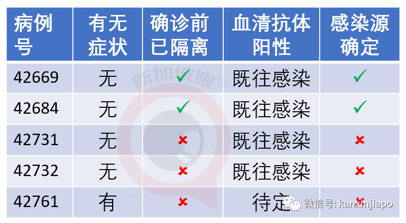 今增X，累计X | 新加坡撤销140人工作准证，他们永远不能返新工作......