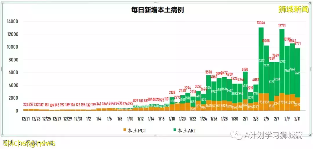 新增10505起，目前住院1206人；中国批准辉瑞冠病治疗药物进口注册，挪威解除多数防疫措施