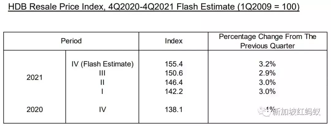 新加坡經濟2021年增長7.2％　2022年形勢看起來不錯