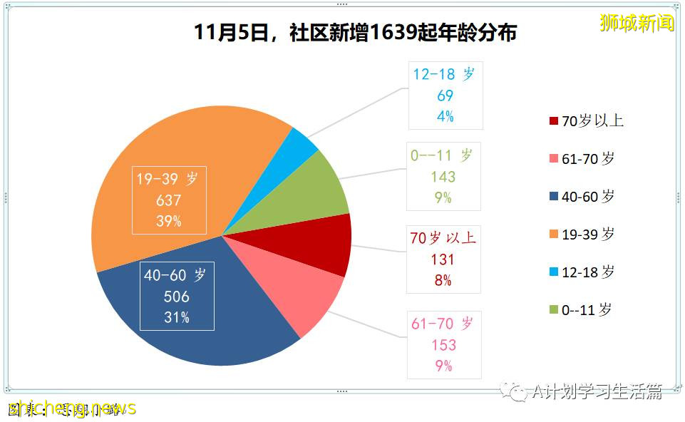 11月5日，新加坡新增1767起，其中社区1639起，宿舍客工120起，输入8起；9人因冠病并发症去世