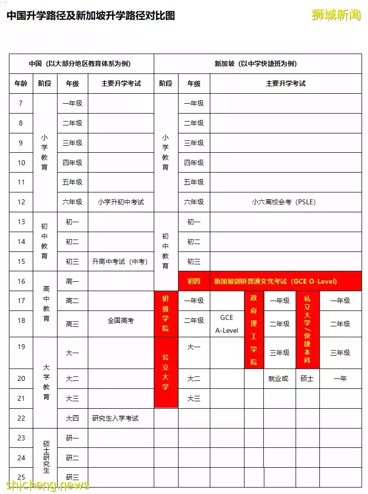 为什么初中毕业，可以直接去新加坡读大学