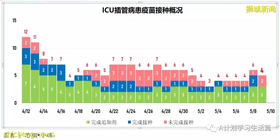 新增4831起，住院病患263人；新加坡每周社區傳染率連續三天高于1