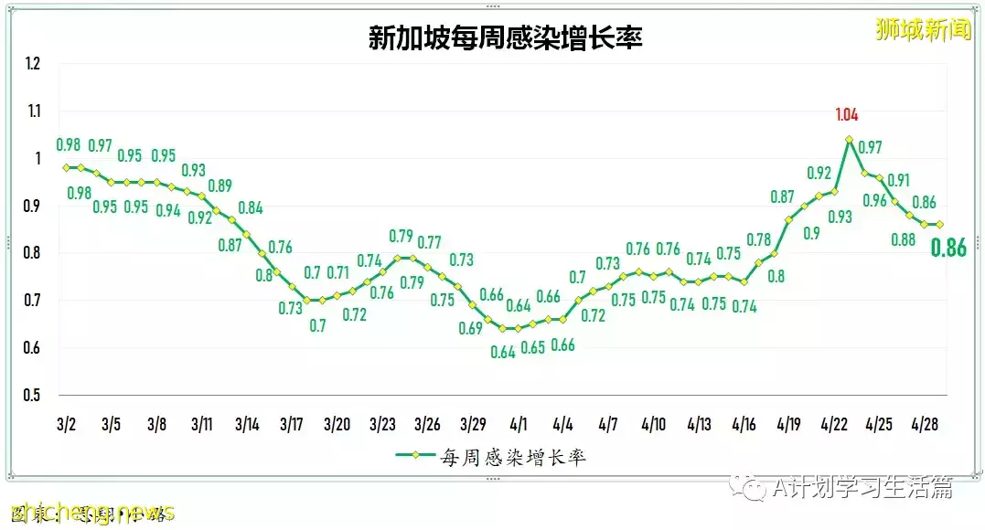 新增2141起，住院病患231人；辉瑞口服药无法有效预防与确诊病患同住者染疫，但预防住院和重症有效性接近90%