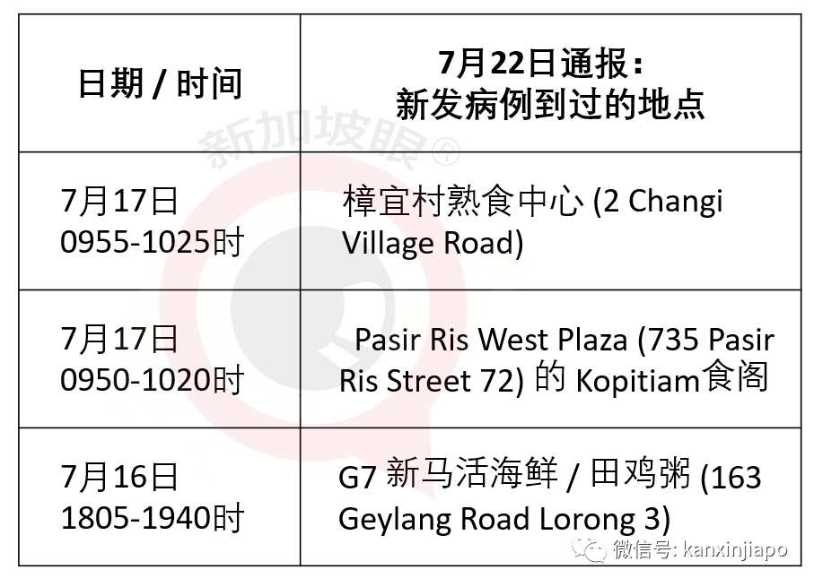 新增3个冠病患者逗留地点，包括两个小贩中心一家餐厅