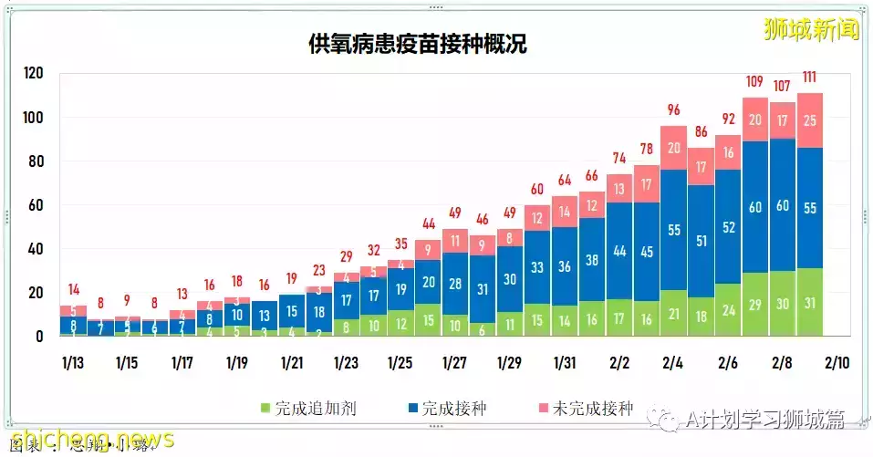 新增10686起，目前住院病患1212人；新加坡新增冠病連續第三天超萬