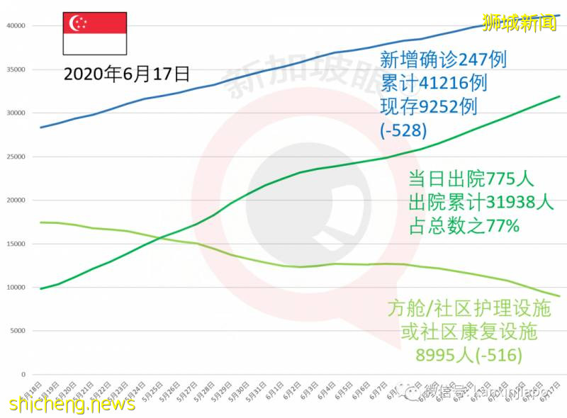 新增257，累計41473 | 新加坡解封第一個周末，海底撈等火鍋店預訂全爆滿!