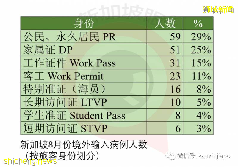 8月份新加坡输入病例近七成源自印度