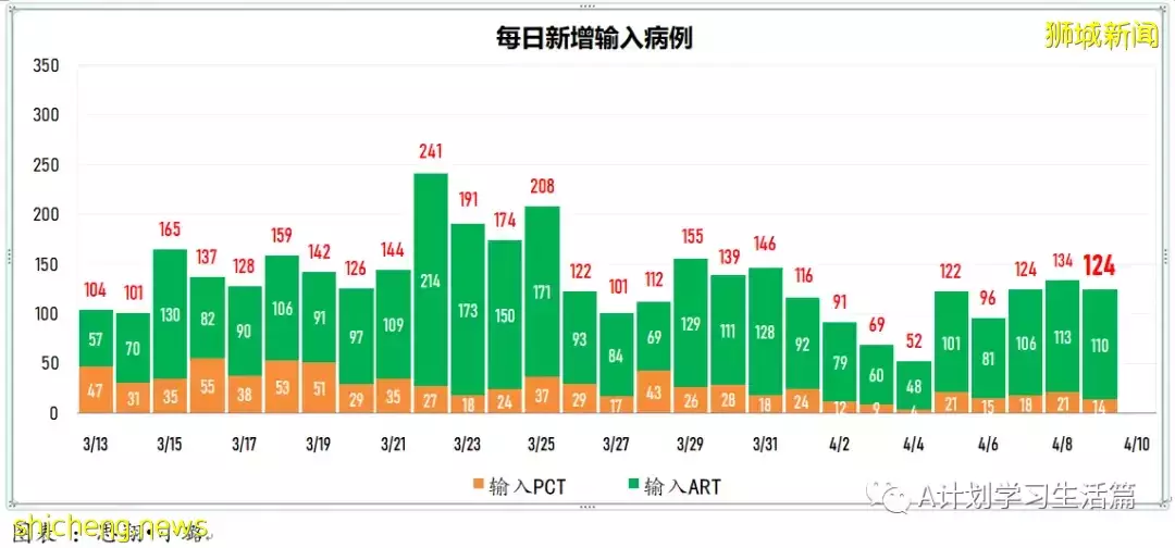 新增2573起，住院病患还有347人；新加坡每日新增持续减少