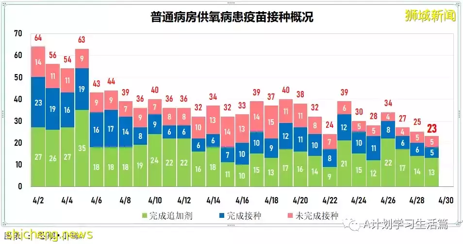 新增2141起，住院病患231人；辉瑞口服药无法有效预防与确诊病患同住者染疫，但预防住院和重症有效性接近90%