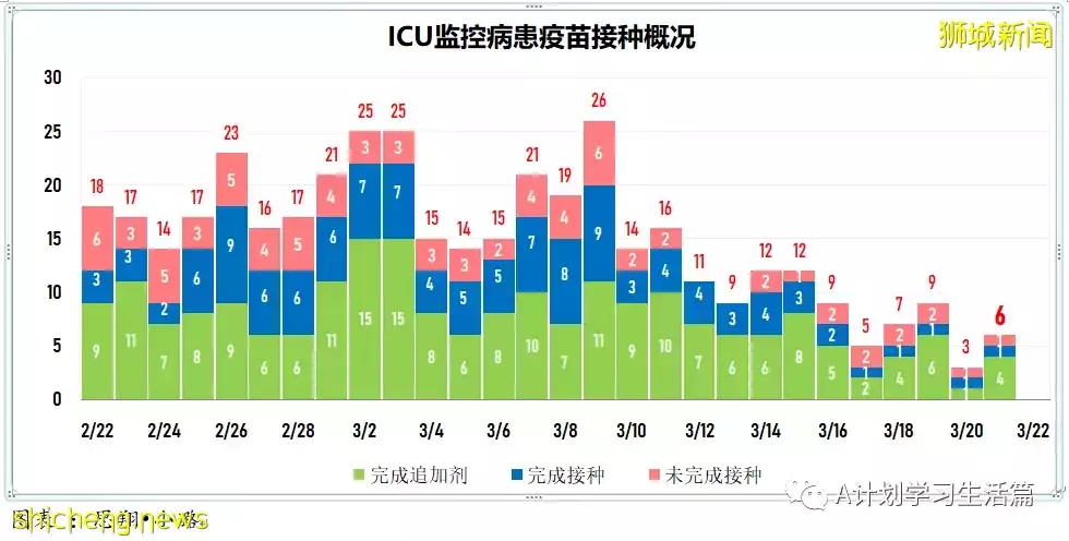 新增13166起，目前住院病患1023人；新加坡本周二较上周二减少2685起