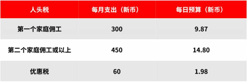 在新加坡雇用家庭傭工需要多少費用