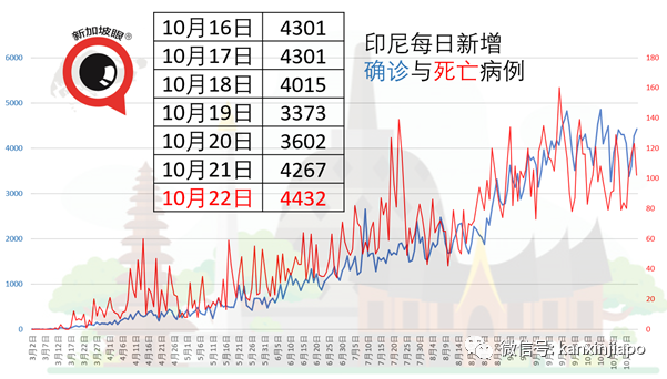 新加坡今增10 | 泰国昨天有1起境外输入是源自台湾地区