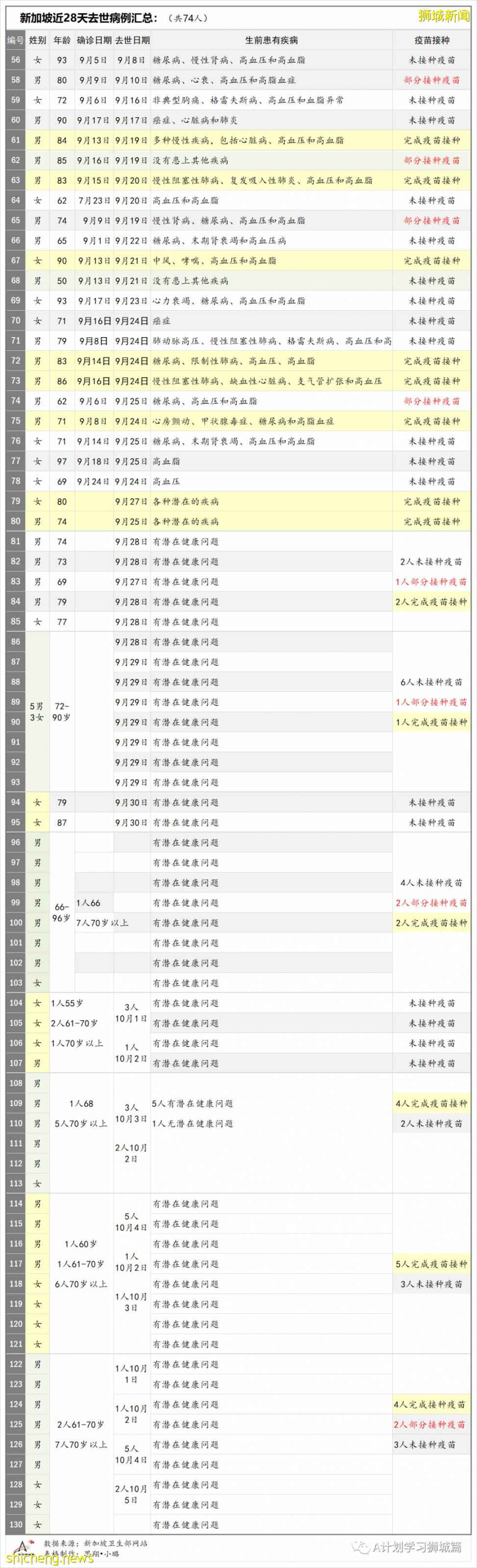 10月6日，新加坡新增3577起，其中社区2932起，宿舍客工630起，输入15起；再有三名年长逝世