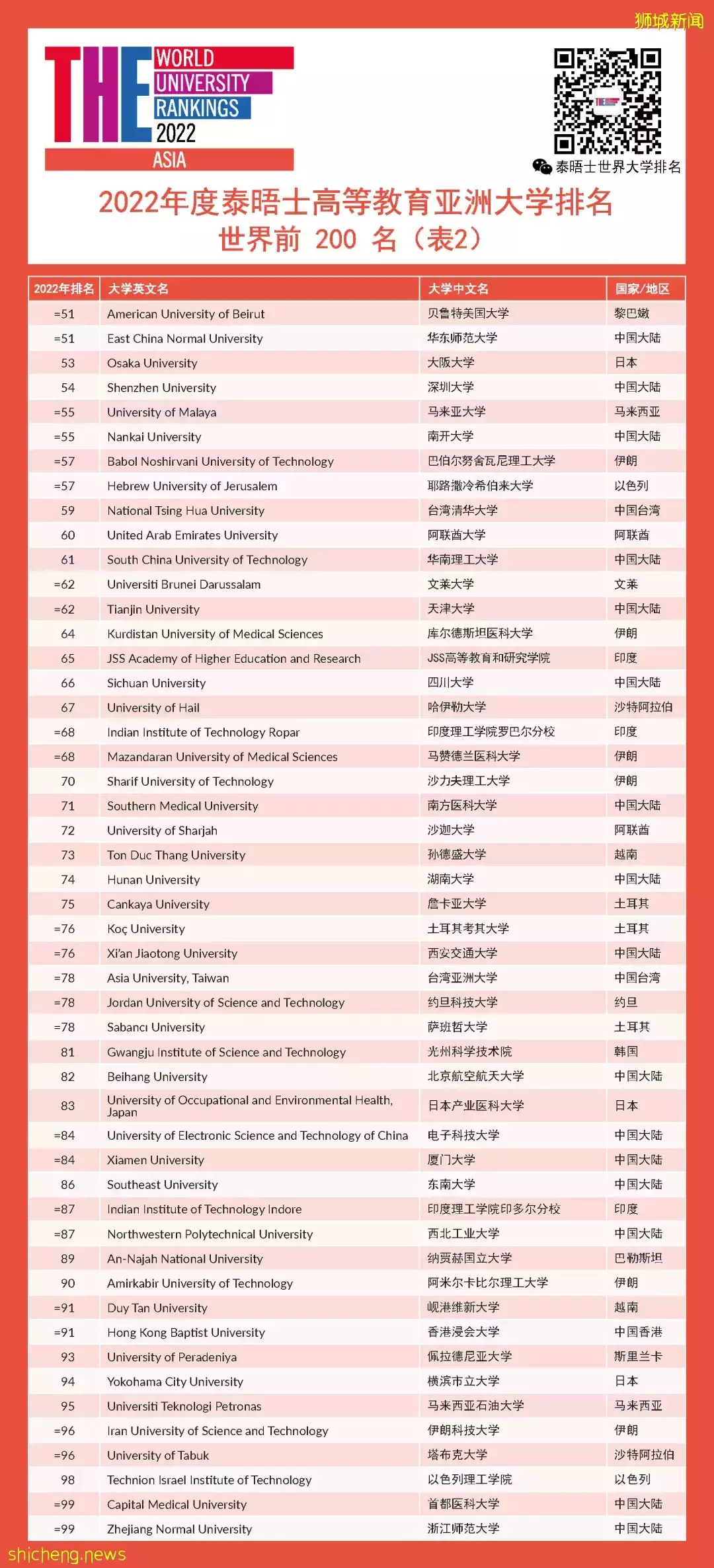 2022年度泰晤士高等教育亚洲大学排名发布！新加坡2所大学进入前五