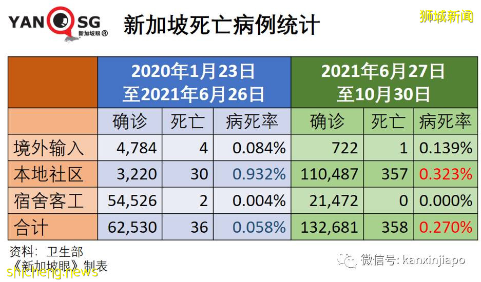 全球超500万人死于冠病；新加坡本月病死人数比过去20个月合计还高