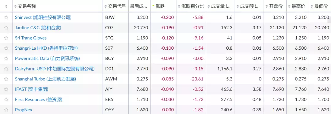 新加坡一周股市及金融大事件回顧